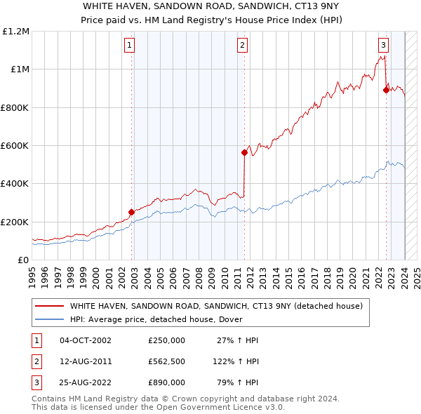 WHITE HAVEN, SANDOWN ROAD, SANDWICH, CT13 9NY: Price paid vs HM Land Registry's House Price Index