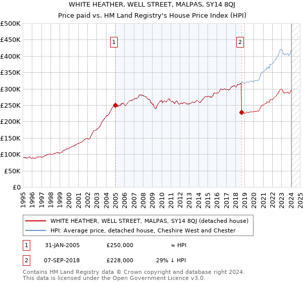 WHITE HEATHER, WELL STREET, MALPAS, SY14 8QJ: Price paid vs HM Land Registry's House Price Index