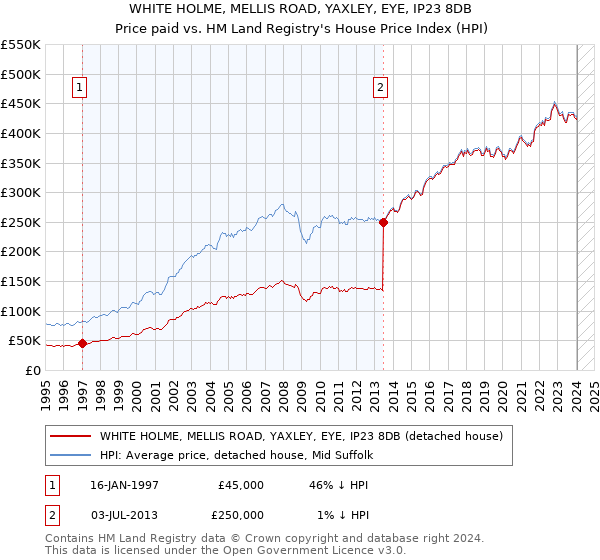 WHITE HOLME, MELLIS ROAD, YAXLEY, EYE, IP23 8DB: Price paid vs HM Land Registry's House Price Index