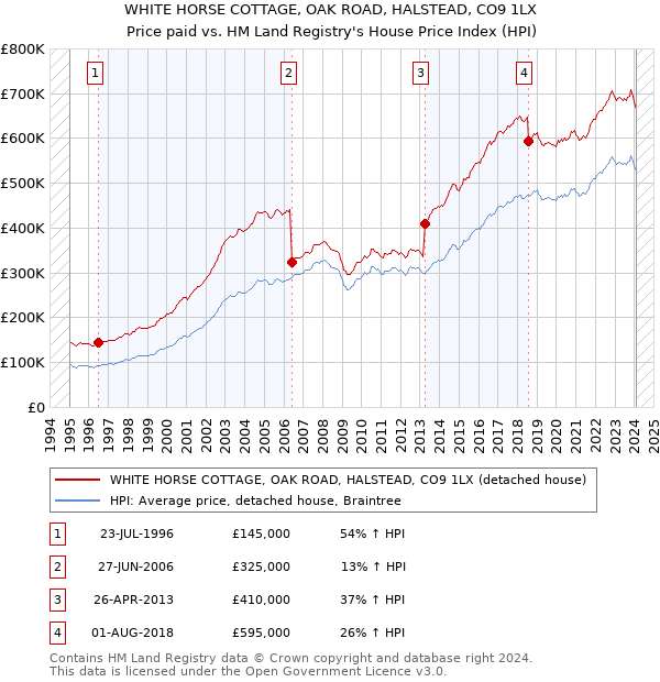 WHITE HORSE COTTAGE, OAK ROAD, HALSTEAD, CO9 1LX: Price paid vs HM Land Registry's House Price Index