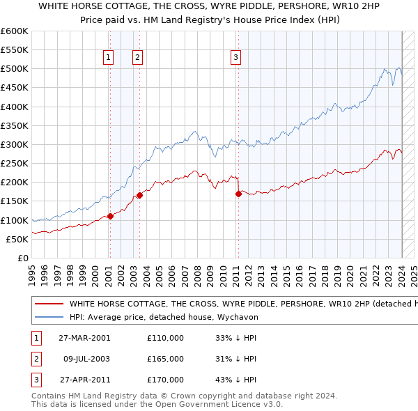 WHITE HORSE COTTAGE, THE CROSS, WYRE PIDDLE, PERSHORE, WR10 2HP: Price paid vs HM Land Registry's House Price Index