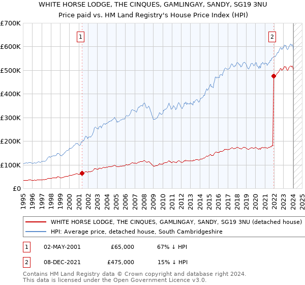 WHITE HORSE LODGE, THE CINQUES, GAMLINGAY, SANDY, SG19 3NU: Price paid vs HM Land Registry's House Price Index
