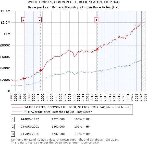 WHITE HORSES, COMMON HILL, BEER, SEATON, EX12 3AQ: Price paid vs HM Land Registry's House Price Index
