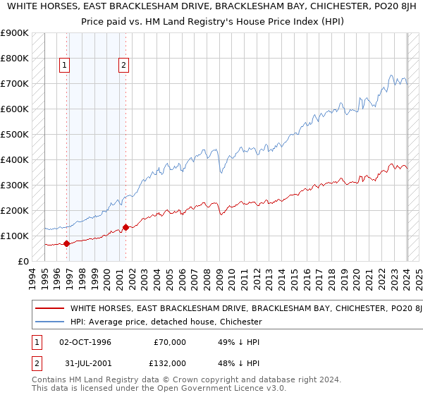 WHITE HORSES, EAST BRACKLESHAM DRIVE, BRACKLESHAM BAY, CHICHESTER, PO20 8JH: Price paid vs HM Land Registry's House Price Index