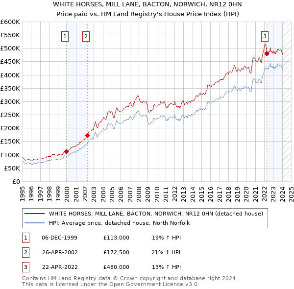 WHITE HORSES, MILL LANE, BACTON, NORWICH, NR12 0HN: Price paid vs HM Land Registry's House Price Index