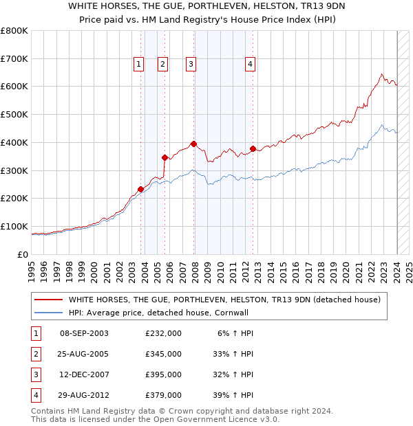 WHITE HORSES, THE GUE, PORTHLEVEN, HELSTON, TR13 9DN: Price paid vs HM Land Registry's House Price Index