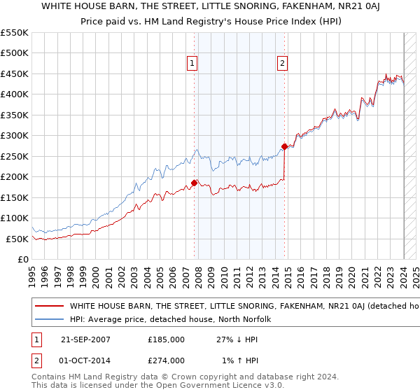 WHITE HOUSE BARN, THE STREET, LITTLE SNORING, FAKENHAM, NR21 0AJ: Price paid vs HM Land Registry's House Price Index