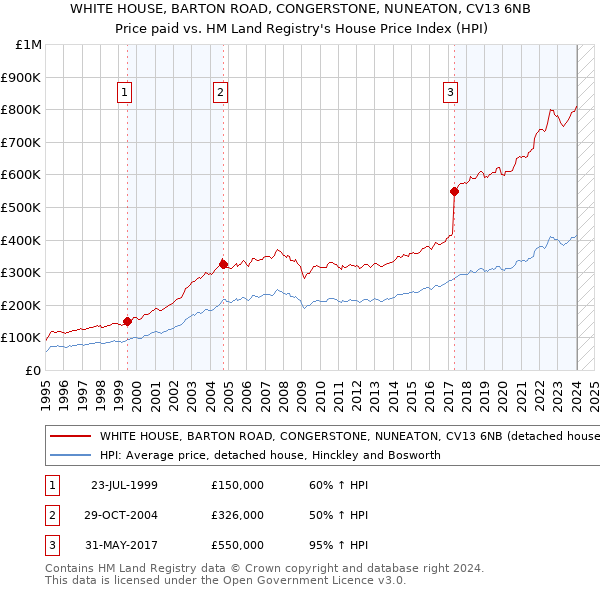 WHITE HOUSE, BARTON ROAD, CONGERSTONE, NUNEATON, CV13 6NB: Price paid vs HM Land Registry's House Price Index