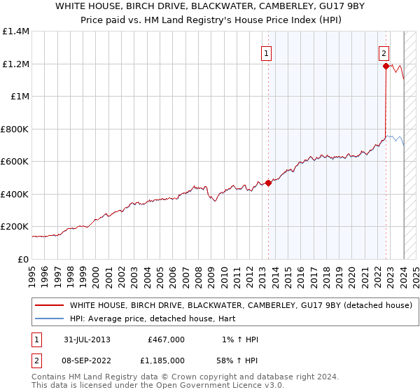 WHITE HOUSE, BIRCH DRIVE, BLACKWATER, CAMBERLEY, GU17 9BY: Price paid vs HM Land Registry's House Price Index