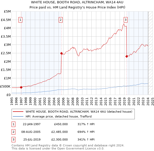 WHITE HOUSE, BOOTH ROAD, ALTRINCHAM, WA14 4AU: Price paid vs HM Land Registry's House Price Index