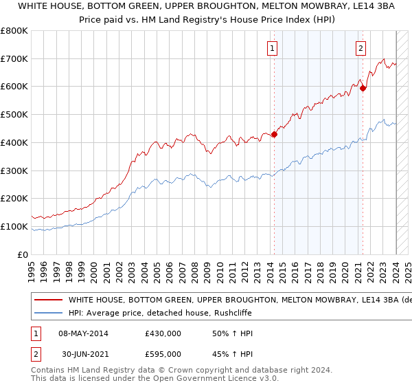 WHITE HOUSE, BOTTOM GREEN, UPPER BROUGHTON, MELTON MOWBRAY, LE14 3BA: Price paid vs HM Land Registry's House Price Index