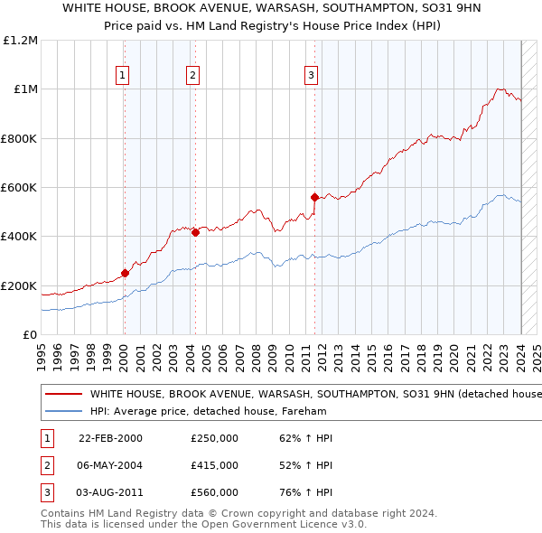 WHITE HOUSE, BROOK AVENUE, WARSASH, SOUTHAMPTON, SO31 9HN: Price paid vs HM Land Registry's House Price Index