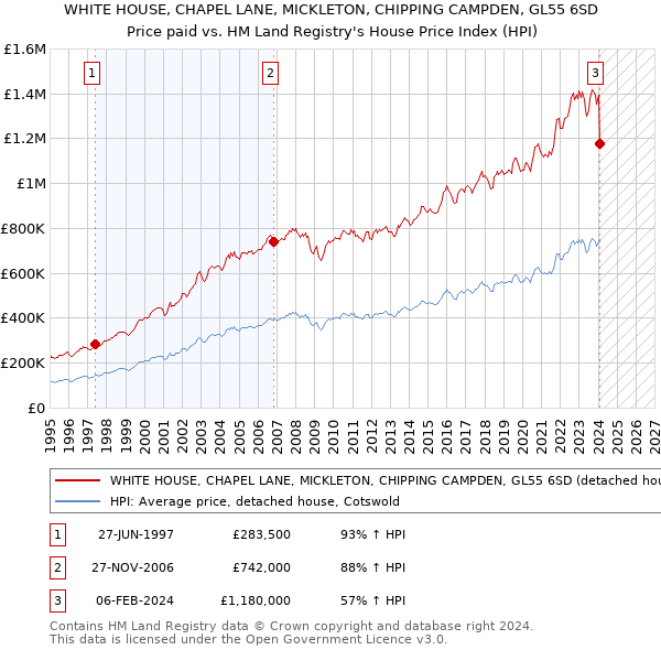 WHITE HOUSE, CHAPEL LANE, MICKLETON, CHIPPING CAMPDEN, GL55 6SD: Price paid vs HM Land Registry's House Price Index