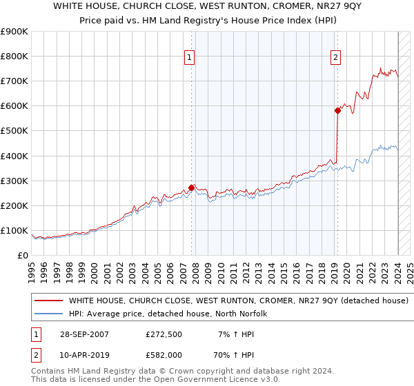 WHITE HOUSE, CHURCH CLOSE, WEST RUNTON, CROMER, NR27 9QY: Price paid vs HM Land Registry's House Price Index