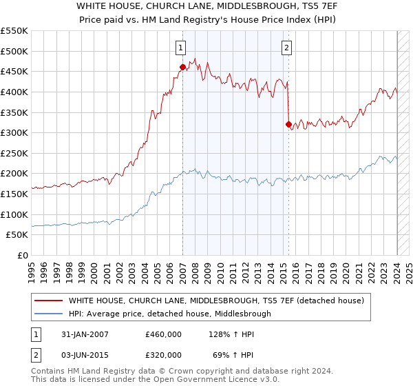 WHITE HOUSE, CHURCH LANE, MIDDLESBROUGH, TS5 7EF: Price paid vs HM Land Registry's House Price Index
