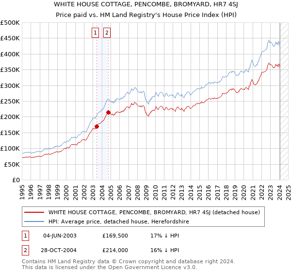 WHITE HOUSE COTTAGE, PENCOMBE, BROMYARD, HR7 4SJ: Price paid vs HM Land Registry's House Price Index