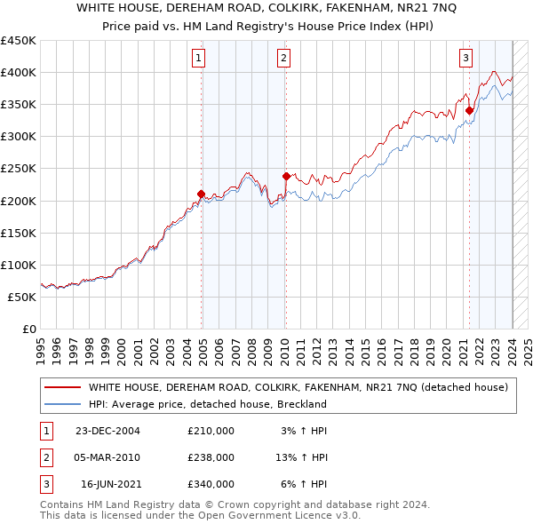 WHITE HOUSE, DEREHAM ROAD, COLKIRK, FAKENHAM, NR21 7NQ: Price paid vs HM Land Registry's House Price Index