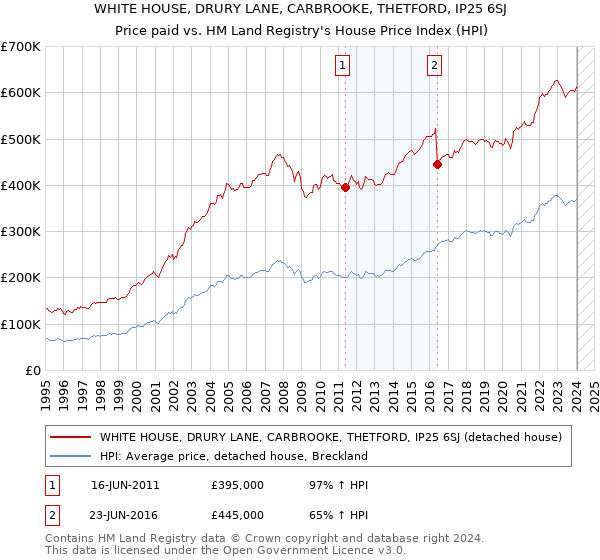 WHITE HOUSE, DRURY LANE, CARBROOKE, THETFORD, IP25 6SJ: Price paid vs HM Land Registry's House Price Index