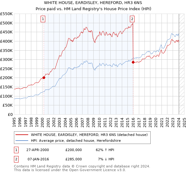 WHITE HOUSE, EARDISLEY, HEREFORD, HR3 6NS: Price paid vs HM Land Registry's House Price Index