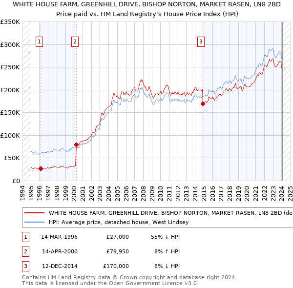 WHITE HOUSE FARM, GREENHILL DRIVE, BISHOP NORTON, MARKET RASEN, LN8 2BD: Price paid vs HM Land Registry's House Price Index