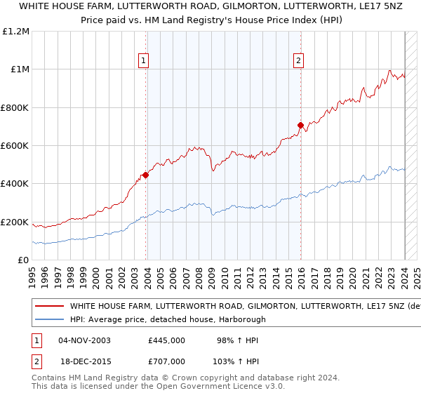 WHITE HOUSE FARM, LUTTERWORTH ROAD, GILMORTON, LUTTERWORTH, LE17 5NZ: Price paid vs HM Land Registry's House Price Index
