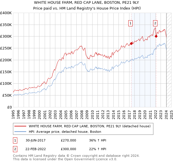 WHITE HOUSE FARM, RED CAP LANE, BOSTON, PE21 9LY: Price paid vs HM Land Registry's House Price Index