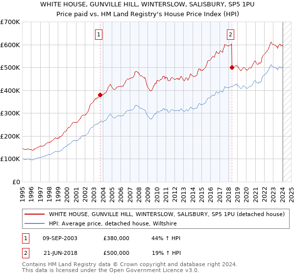 WHITE HOUSE, GUNVILLE HILL, WINTERSLOW, SALISBURY, SP5 1PU: Price paid vs HM Land Registry's House Price Index