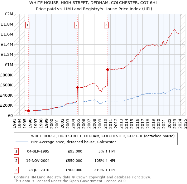 WHITE HOUSE, HIGH STREET, DEDHAM, COLCHESTER, CO7 6HL: Price paid vs HM Land Registry's House Price Index