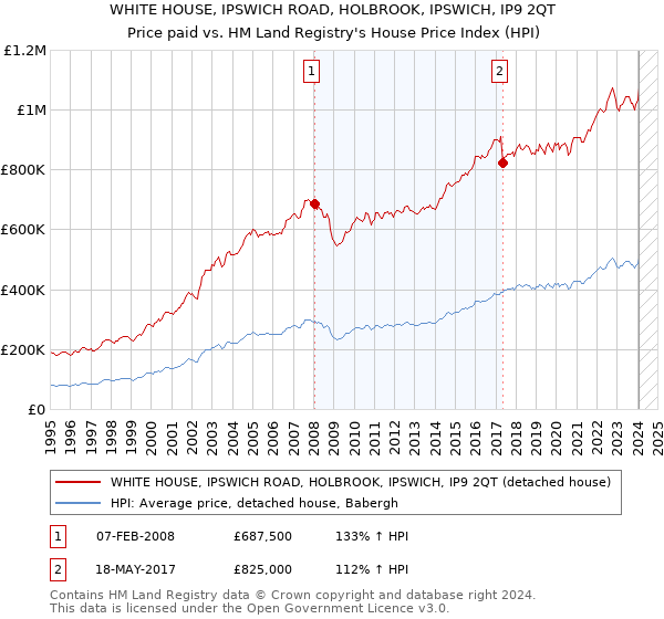 WHITE HOUSE, IPSWICH ROAD, HOLBROOK, IPSWICH, IP9 2QT: Price paid vs HM Land Registry's House Price Index