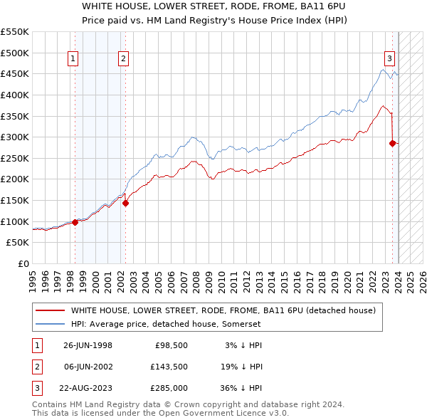 WHITE HOUSE, LOWER STREET, RODE, FROME, BA11 6PU: Price paid vs HM Land Registry's House Price Index