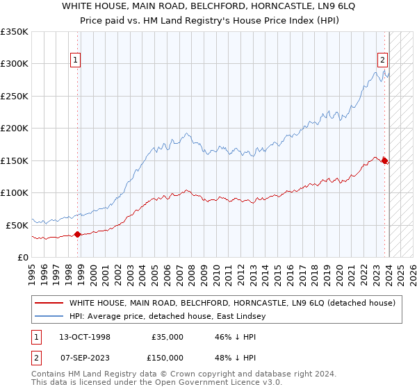 WHITE HOUSE, MAIN ROAD, BELCHFORD, HORNCASTLE, LN9 6LQ: Price paid vs HM Land Registry's House Price Index