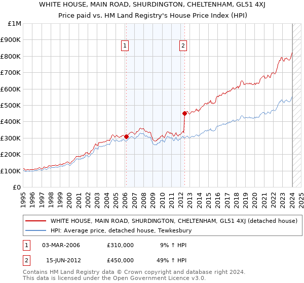 WHITE HOUSE, MAIN ROAD, SHURDINGTON, CHELTENHAM, GL51 4XJ: Price paid vs HM Land Registry's House Price Index