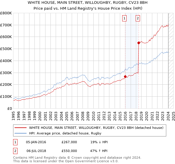 WHITE HOUSE, MAIN STREET, WILLOUGHBY, RUGBY, CV23 8BH: Price paid vs HM Land Registry's House Price Index