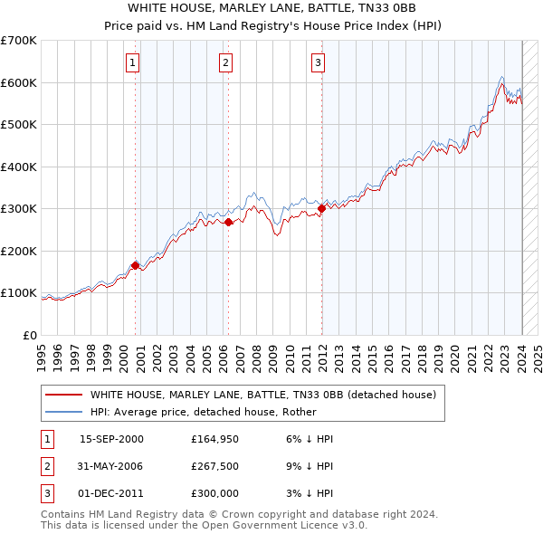 WHITE HOUSE, MARLEY LANE, BATTLE, TN33 0BB: Price paid vs HM Land Registry's House Price Index