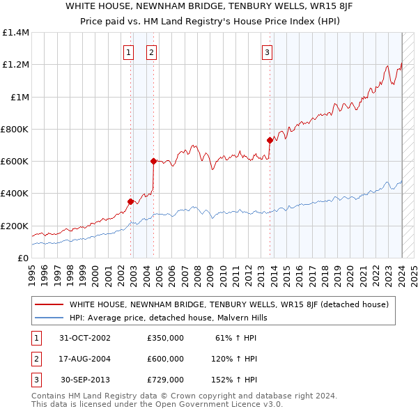 WHITE HOUSE, NEWNHAM BRIDGE, TENBURY WELLS, WR15 8JF: Price paid vs HM Land Registry's House Price Index