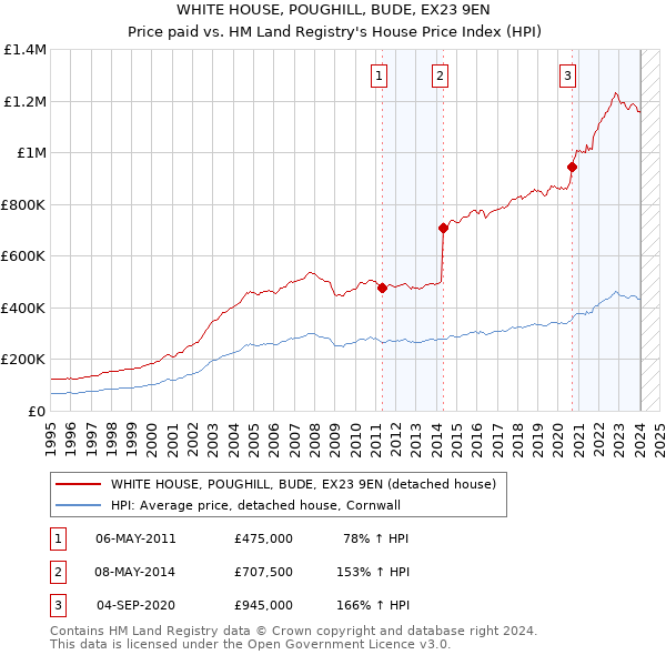 WHITE HOUSE, POUGHILL, BUDE, EX23 9EN: Price paid vs HM Land Registry's House Price Index
