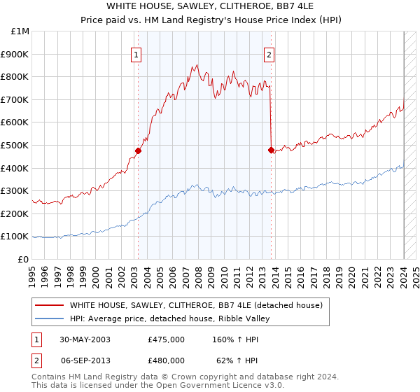 WHITE HOUSE, SAWLEY, CLITHEROE, BB7 4LE: Price paid vs HM Land Registry's House Price Index
