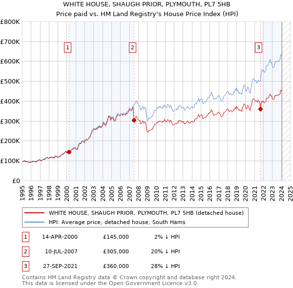 WHITE HOUSE, SHAUGH PRIOR, PLYMOUTH, PL7 5HB: Price paid vs HM Land Registry's House Price Index