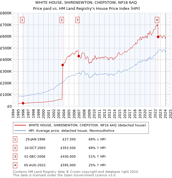 WHITE HOUSE, SHIRENEWTON, CHEPSTOW, NP16 6AQ: Price paid vs HM Land Registry's House Price Index