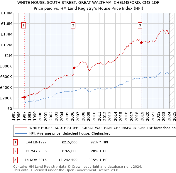 WHITE HOUSE, SOUTH STREET, GREAT WALTHAM, CHELMSFORD, CM3 1DF: Price paid vs HM Land Registry's House Price Index