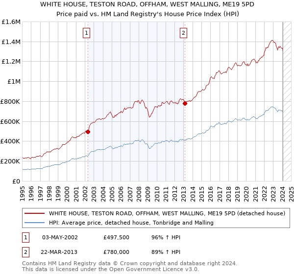 WHITE HOUSE, TESTON ROAD, OFFHAM, WEST MALLING, ME19 5PD: Price paid vs HM Land Registry's House Price Index