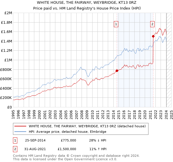WHITE HOUSE, THE FAIRWAY, WEYBRIDGE, KT13 0RZ: Price paid vs HM Land Registry's House Price Index