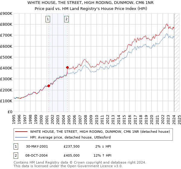 WHITE HOUSE, THE STREET, HIGH RODING, DUNMOW, CM6 1NR: Price paid vs HM Land Registry's House Price Index