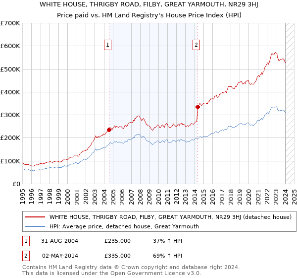 WHITE HOUSE, THRIGBY ROAD, FILBY, GREAT YARMOUTH, NR29 3HJ: Price paid vs HM Land Registry's House Price Index