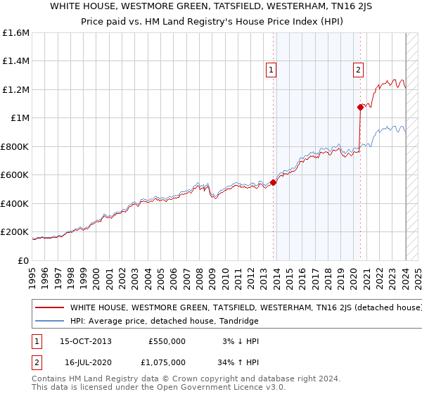WHITE HOUSE, WESTMORE GREEN, TATSFIELD, WESTERHAM, TN16 2JS: Price paid vs HM Land Registry's House Price Index