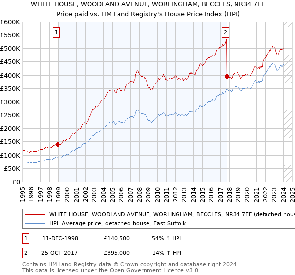 WHITE HOUSE, WOODLAND AVENUE, WORLINGHAM, BECCLES, NR34 7EF: Price paid vs HM Land Registry's House Price Index