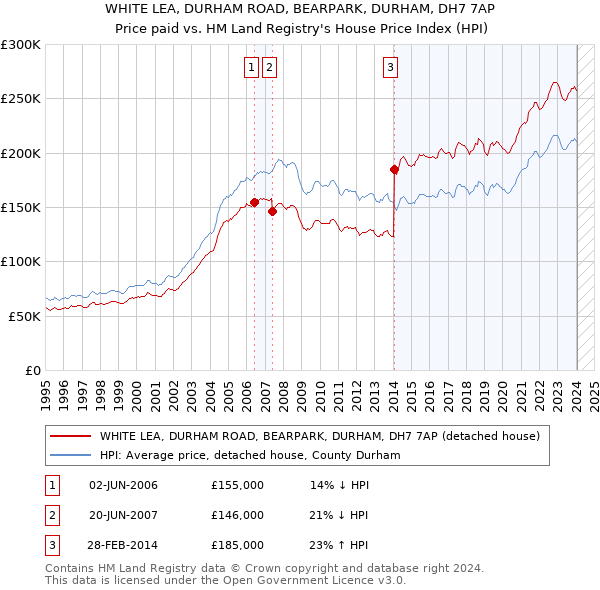 WHITE LEA, DURHAM ROAD, BEARPARK, DURHAM, DH7 7AP: Price paid vs HM Land Registry's House Price Index