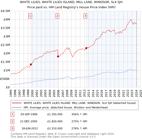 WHITE LILIES, WHITE LILIES ISLAND, MILL LANE, WINDSOR, SL4 5JH: Price paid vs HM Land Registry's House Price Index