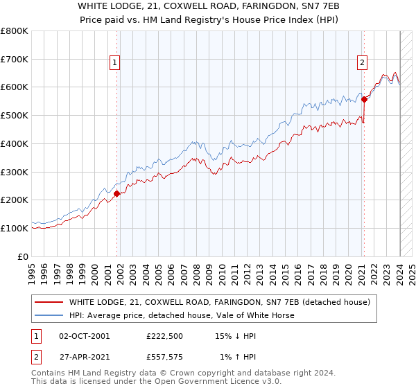 WHITE LODGE, 21, COXWELL ROAD, FARINGDON, SN7 7EB: Price paid vs HM Land Registry's House Price Index