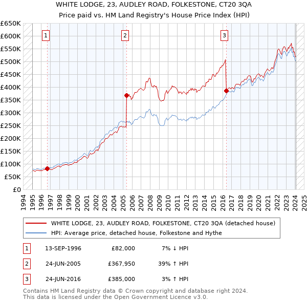 WHITE LODGE, 23, AUDLEY ROAD, FOLKESTONE, CT20 3QA: Price paid vs HM Land Registry's House Price Index